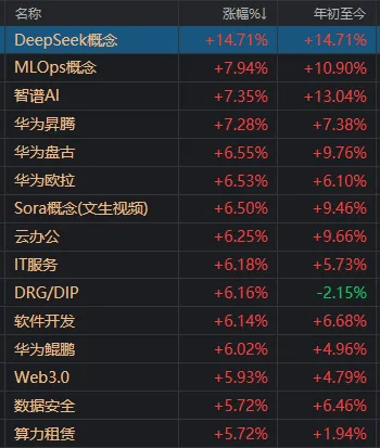 DeepSeek概念，果然涨停潮！谁才是真正“龙头”？