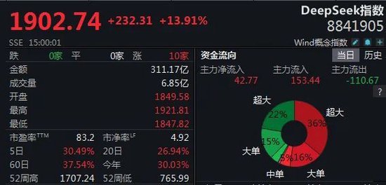 DeepSeek掀涨停潮，加班发研报的券商怎么看？