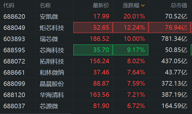 A股异动丨半导体股继续冲高 安凯微20cm涨停 瑞芯微创新高